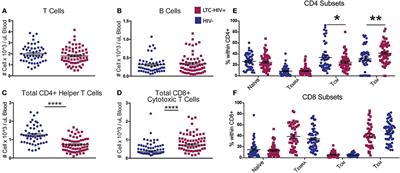 Altered Immunity and Microbial Dysbiosis in Aged Individuals With Long-Term Controlled HIV Infection